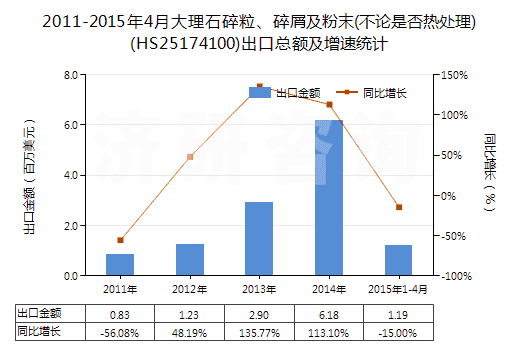 2011-2015年4月大理石碎粒、碎屑及粉末(不論是否熱處理)(HS25174100)出口總額及增速統(tǒng)計